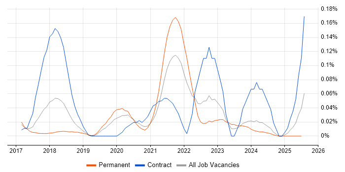 Job vacancy trend for WebdriverIO in the North West Job vacancy trend for WebdriverIO in the North West