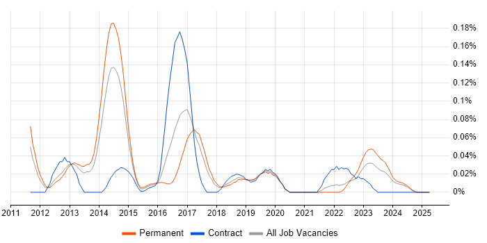 Job vacancy trend for WebGL in the North West Job vacancy trend for WebGL in the North West