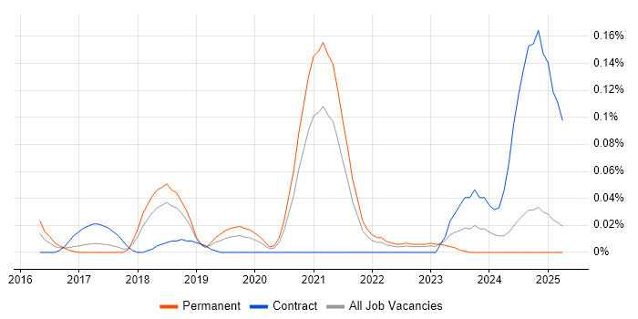 Job vacancy trend for Webhook in the North West Job vacancy trend for Webhook in the North West