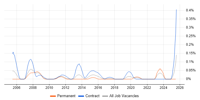 Job vacancy trend for webMethods Developer in the North West Job vacancy trend for webMethods Developer in the North West