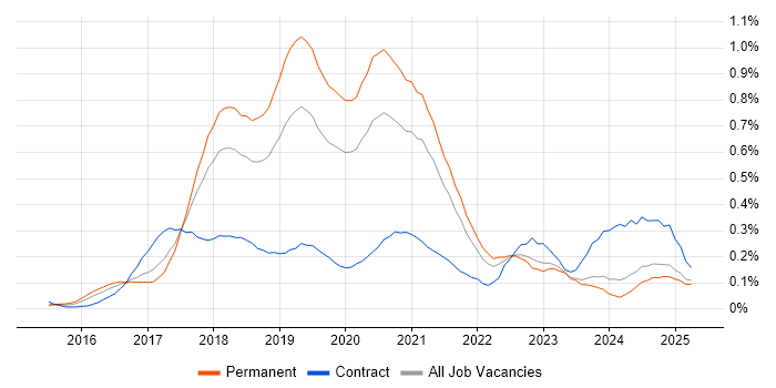 Job vacancy trend for webpack in the North West Job vacancy trend for webpack in the North West