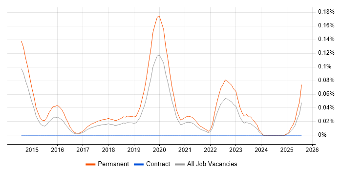 Job vacancy trend for WebRTC in the North West