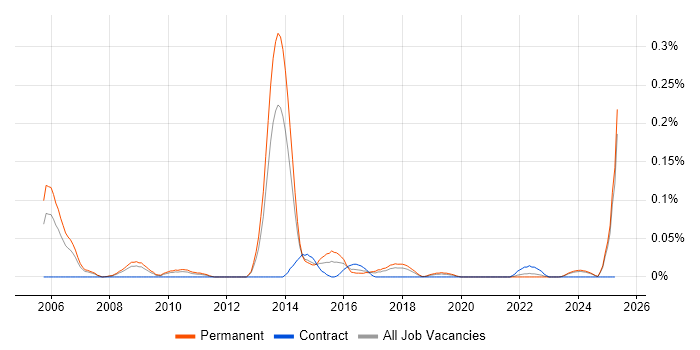 Job vacancy trend for Website Architecture in the North West Job vacancy trend for Website Architecture in the North West