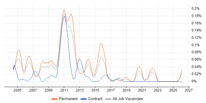 Website Developer job vacancy trend in the North West