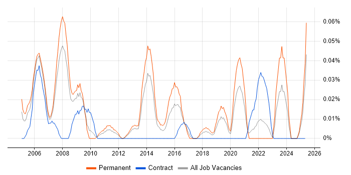 Job vacancy trend for Website Manager in the North West Job vacancy trend for Website Manager in the North West