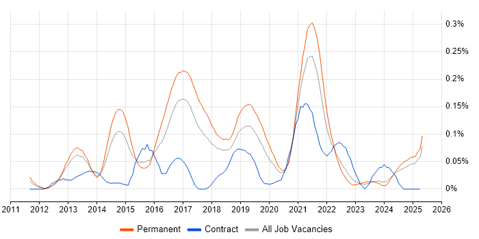 Job vacancy trend for WebSockets in the North West Job vacancy trend for WebSockets in the North West