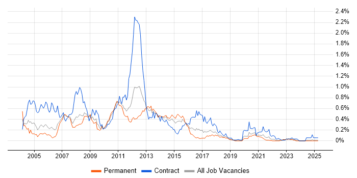 Job vacancy trend for WebSphere MQ in the North West Job vacancy trend for WebSphere MQ in the North West