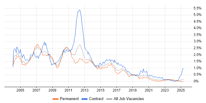 Job vacancy trend for WebSphere in the North West Job vacancy trend for WebSphere in the North West
