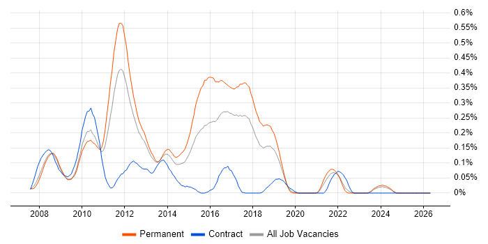 WF job vacancy trend in the North West