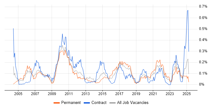 Job vacancy trend for WFM in the North West Job vacancy trend for WFM in the North West