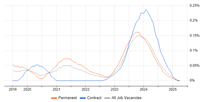 Job vacancy trend for WhatsApp in the North West Job vacancy trend for WhatsApp in the North West