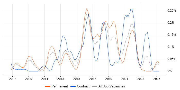 Job vacancy trend for Wiki in the North West Job vacancy trend for Wiki in the North West