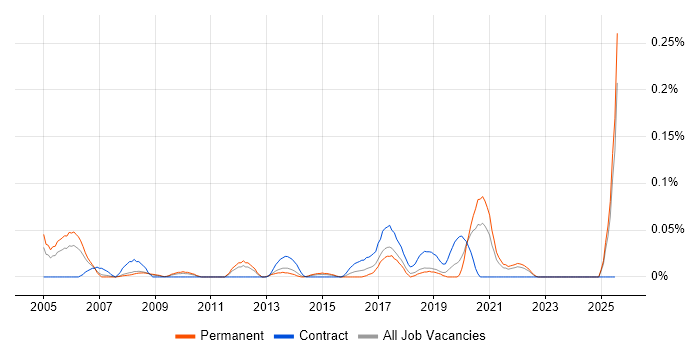 Job vacancy trend for WinCC in the North West