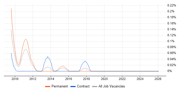 WinDbg job vacancy trend in the North West