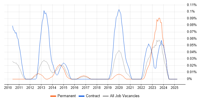 Job vacancy trend for Windchill in the North West Job vacancy trend for Windchill in the North West