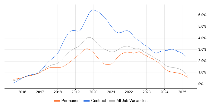Job vacancy trend for Windows 10 in the North West