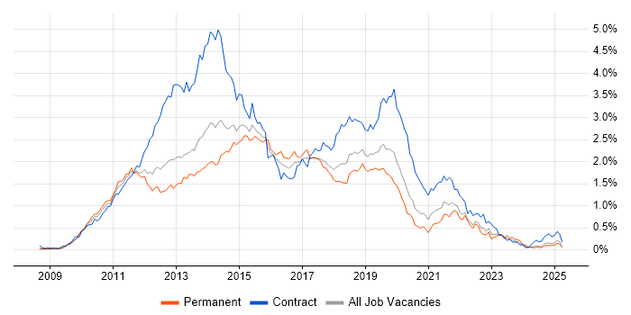 Job vacancy trend for Windows 7 in the North West Job vacancy trend for Windows 7 in the North West