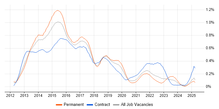 Job vacancy trend for Windows 8 in the North West Job vacancy trend for Windows 8 in the North West