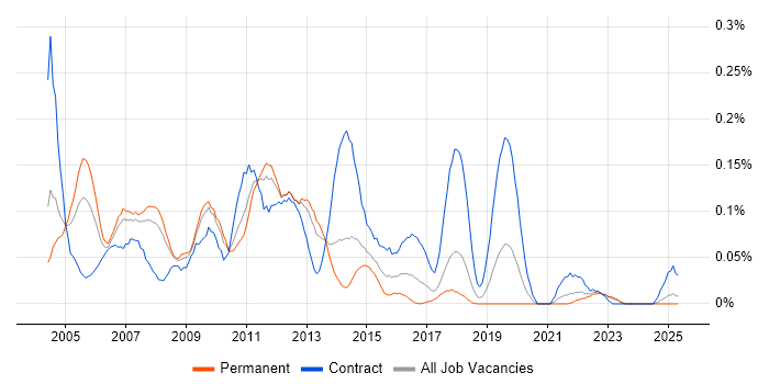 Job vacancy trend for Windows Consultant in the North West Job vacancy trend for Windows Consultant in the North West