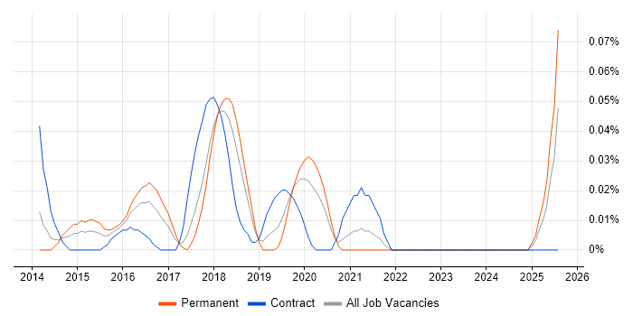 Job vacancy trend for Windows DevOps Engineer in the North West