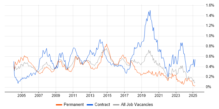 Job vacancy trend for Windows Engineer in the North West Job vacancy trend for Windows Engineer in the North West
