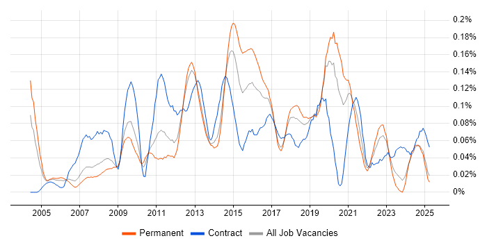 Job vacancy trend for Windows Infrastructure Engineer in the North West Job vacancy trend for Windows Infrastructure Engineer in the North West