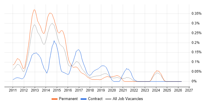 Windows Phone job vacancy trend in the North West