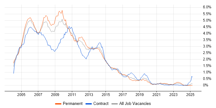 Job vacancy trend for Windows Server 2003 in the North West Job vacancy trend for Windows Server 2003 in the North West