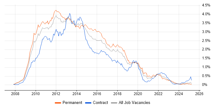 Job vacancy trend for Windows Server 2008 in the North West Job vacancy trend for Windows Server 2008 in the North West