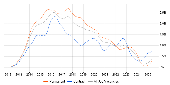 Job vacancy trend for Windows Server 2012 in the North West Job vacancy trend for Windows Server 2012 in the North West