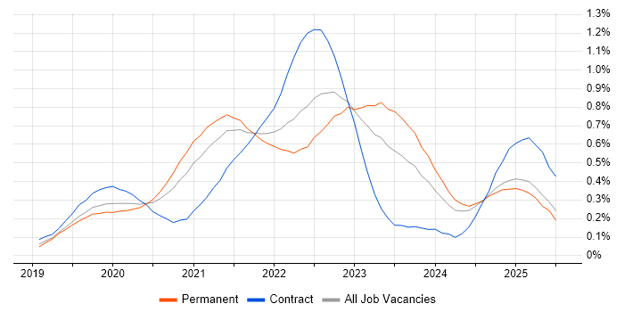 Job vacancy trend for Windows Server 2019 in the North West Job vacancy trend for Windows Server 2019 in the North West