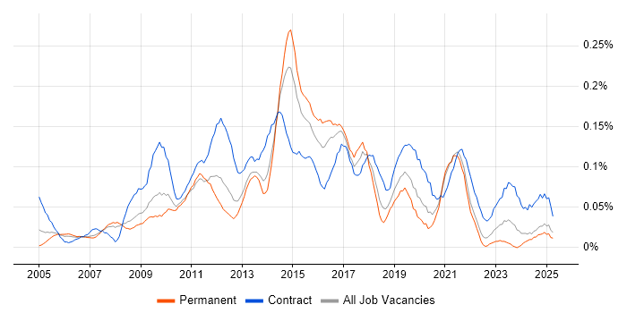 Job vacancy trend for Windows Server Engineer in the North West Job vacancy trend for Windows Server Engineer in the North West