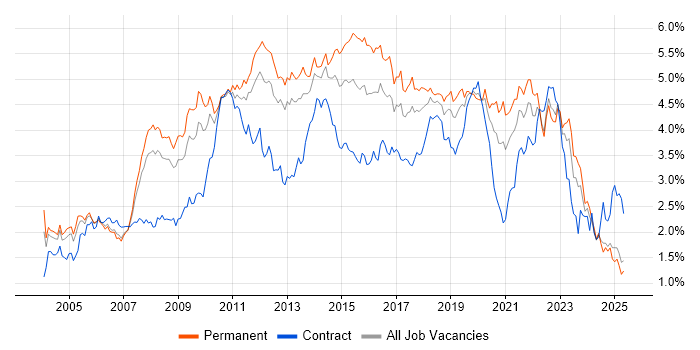 Job vacancy trend for Windows Server in the North West Job vacancy trend for Windows Server in the North West