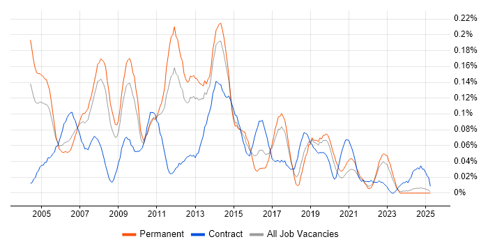 Job vacancy trend for Windows Support Analyst in the North West Job vacancy trend for Windows Support Analyst in the North West