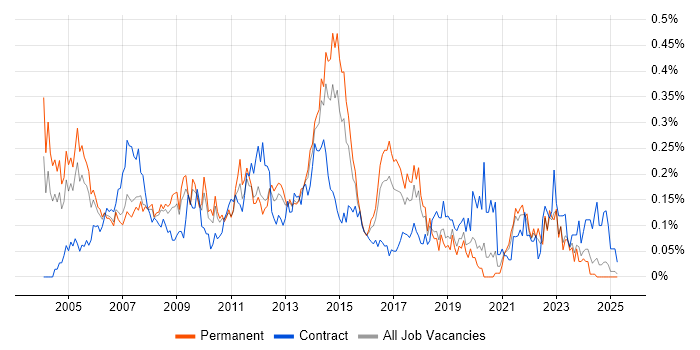 Job vacancy trend for Windows Support Engineer in the North West Job vacancy trend for Windows Support Engineer in the North West