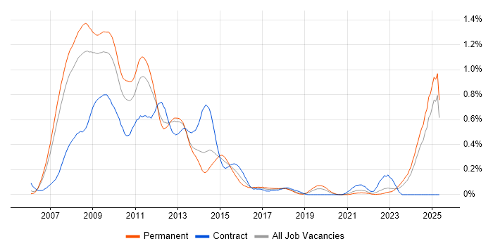 Job vacancy trend for Windows Vista in the North West Job vacancy trend for Windows Vista in the North West