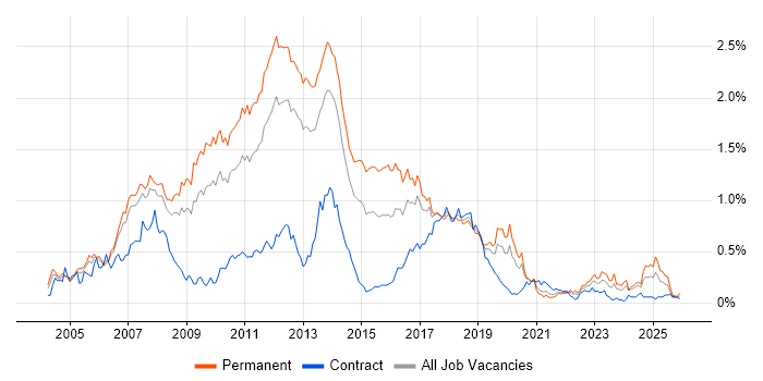 WinForms job vacancy trend in the North West