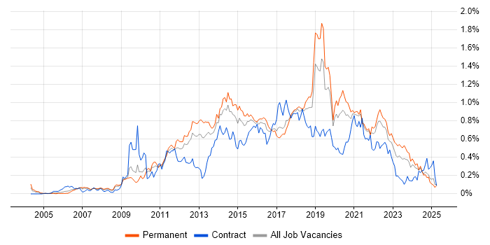 Job vacancy trend for Wireframes in the North West Job vacancy trend for Wireframes in the North West