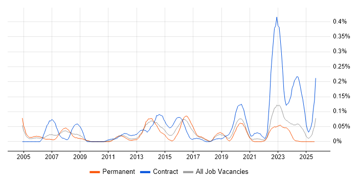 Job vacancy trend for Wireless Engineer in the North West Job vacancy trend for Wireless Engineer in the North West