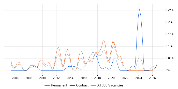 Wireless Security job vacancy trend in the North West