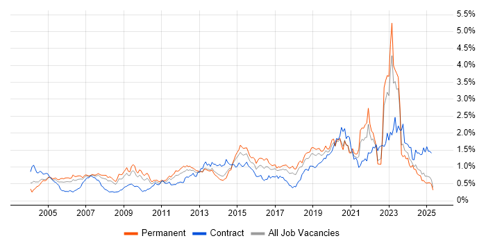 Job vacancy trend for Wireless in the North West Job vacancy trend for Wireless in the North West