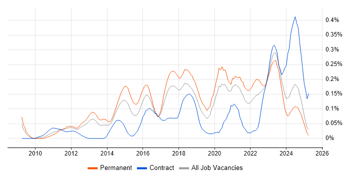 Job vacancy trend for Wireshark in the North West Job vacancy trend for Wireshark in the North West