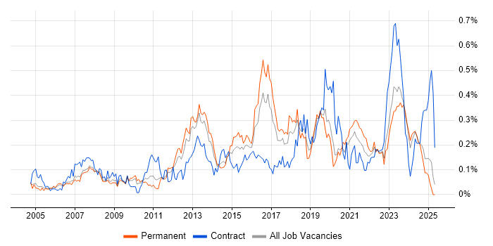 Job vacancy trend for WLAN in the North West Job vacancy trend for WLAN in the North West