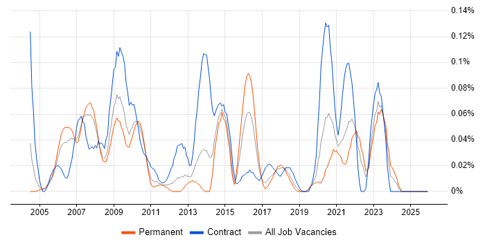 WMI job vacancy trend in the North West