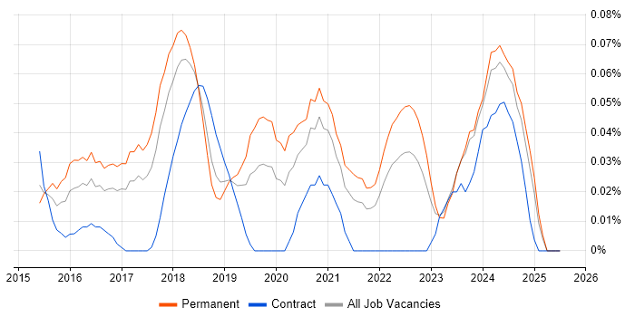 Job vacancy trend for WooCommerce in the North West Job vacancy trend for WooCommerce in the North West