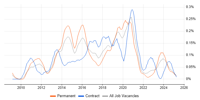Job vacancy trend for WordPress Developer in the North West Job vacancy trend for WordPress Developer in the North West