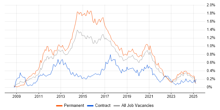 Job vacancy trend for WordPress in the North West Job vacancy trend for WordPress in the North West