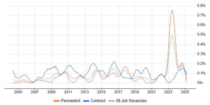 Job vacancy trend for Work Breakdown Structure in the North West Job vacancy trend for Work Breakdown Structure in the North West
