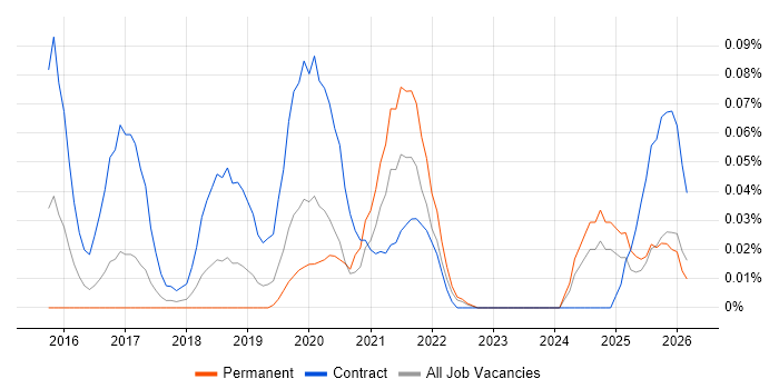 Workday Analyst job vacancy trend in the North West