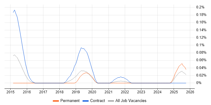 Workday Architect job vacancy trend in the North West